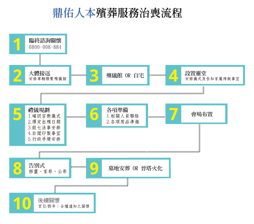 鼎佑人本殯葬服務治喪流程圖